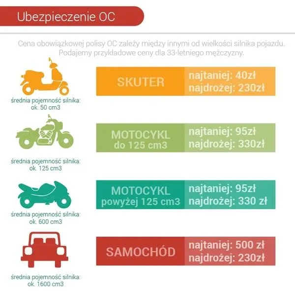 Ile kosztuje ubezpieczenie oc motocykla — praktyczny przewodnik dla kierowców