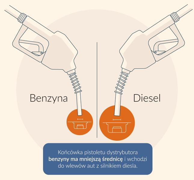 Benzyna w dieslu