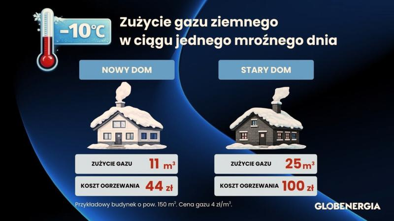 Koszty jazdy na gazie